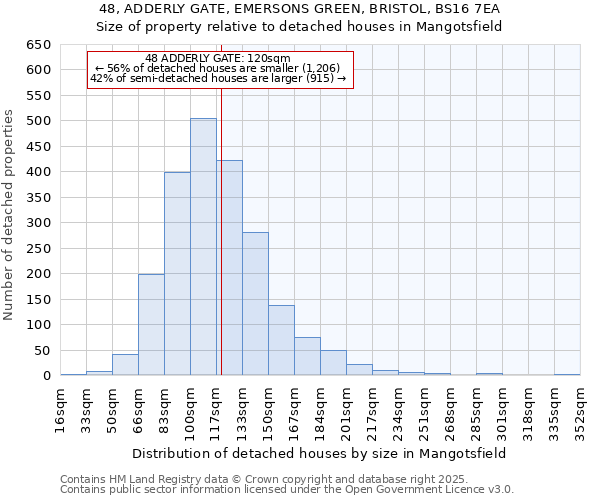 48, ADDERLY GATE, EMERSONS GREEN, BRISTOL, BS16 7EA: Size of property relative to detached houses houses in Mangotsfield