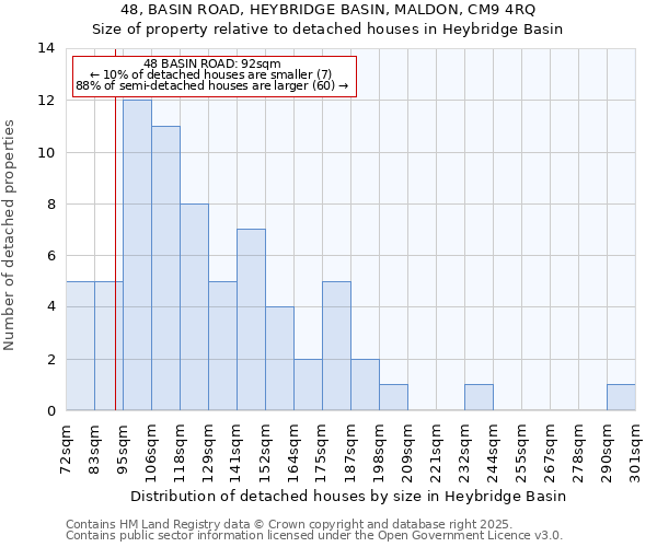 48, BASIN ROAD, HEYBRIDGE BASIN, MALDON, CM9 4RQ: Size of property relative to detached houses houses in Heybridge Basin