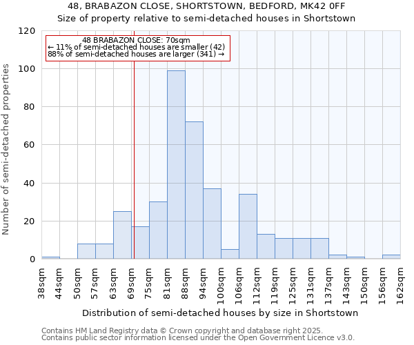 48, BRABAZON CLOSE, SHORTSTOWN, BEDFORD, MK42 0FF: Size of property relative to semi-detached houses houses in Shortstown