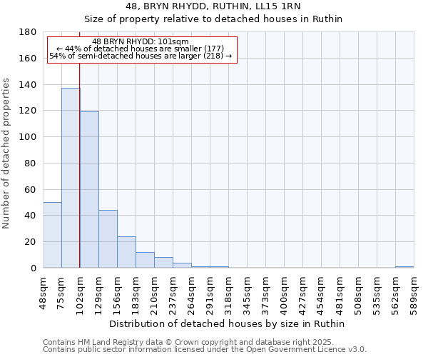48, BRYN RHYDD, RUTHIN, LL15 1RN: Size of property relative to detached houses houses in Ruthin