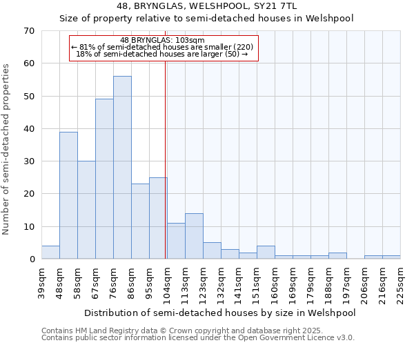 48, BRYNGLAS, WELSHPOOL, SY21 7TL: Size of property relative to semi-detached houses houses in Welshpool
