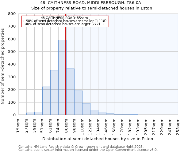 48, CAITHNESS ROAD, MIDDLESBROUGH, TS6 0AL: Size of property relative to semi-detached houses houses in Eston