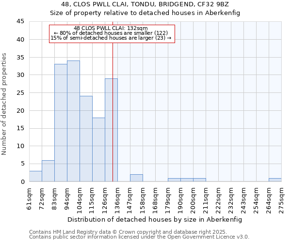48, CLOS PWLL CLAI, TONDU, BRIDGEND, CF32 9BZ: Size of property relative to detached houses houses in Aberkenfig