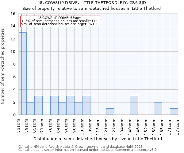 48, COWSLIP DRIVE, LITTLE THETFORD, ELY, CB6 3JD: Size of property relative to semi-detached houses houses in Little Thetford