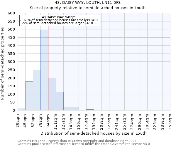 48, DAISY WAY, LOUTH, LN11 0FS: Size of property relative to semi-detached houses houses in Louth