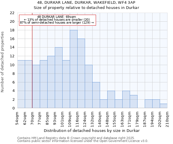 48, DURKAR LANE, DURKAR, WAKEFIELD, WF4 3AP: Size of property relative to detached houses houses in Durkar