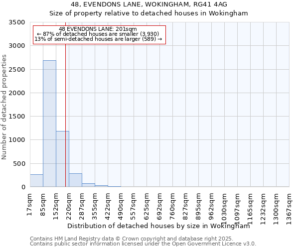 48, EVENDONS LANE, WOKINGHAM, RG41 4AG: Size of property relative to detached houses houses in Wokingham