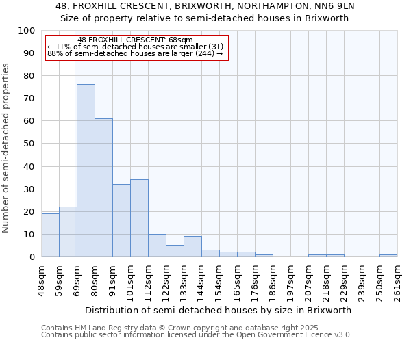 48, FROXHILL CRESCENT, BRIXWORTH, NORTHAMPTON, NN6 9LN: Size of property relative to semi-detached houses houses in Brixworth