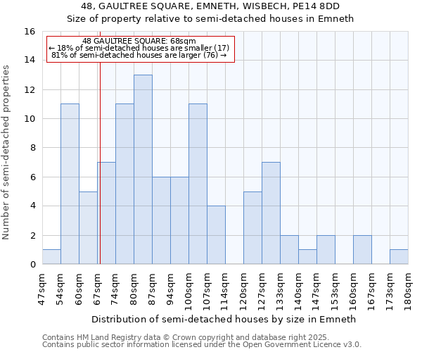48, GAULTREE SQUARE, EMNETH, WISBECH, PE14 8DD: Size of property relative to semi-detached houses houses in Emneth