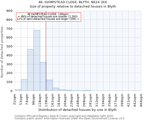 48, HAMPSTEAD CLOSE, BLYTH, NE24 3XE: Size of property relative to detached houses houses in Blyth