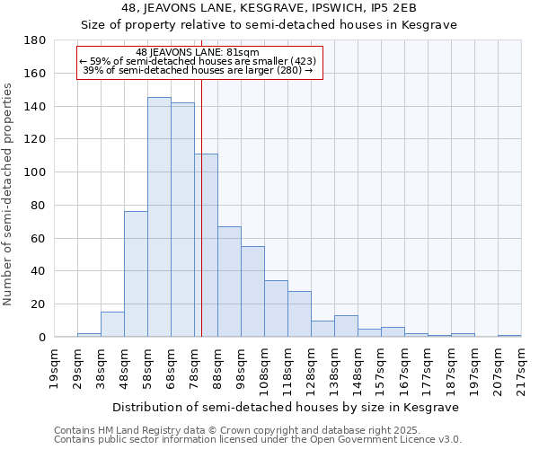 48, JEAVONS LANE, KESGRAVE, IPSWICH, IP5 2EB: Size of property relative to semi-detached houses houses in Kesgrave