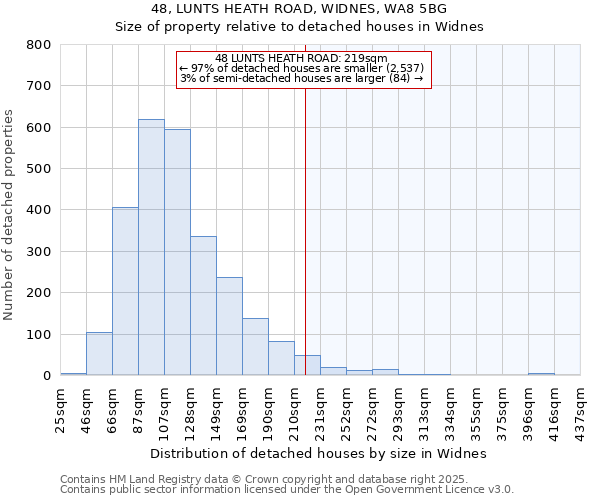 48, LUNTS HEATH ROAD, WIDNES, WA8 5BG: Size of property relative to detached houses houses in Widnes