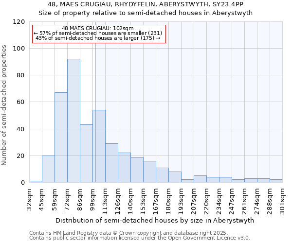 48, MAES CRUGIAU, RHYDYFELIN, ABERYSTWYTH, SY23 4PP: Size of property relative to semi-detached houses houses in Aberystwyth