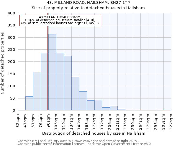 48, MILLAND ROAD, HAILSHAM, BN27 1TP: Size of property relative to detached houses houses in Hailsham