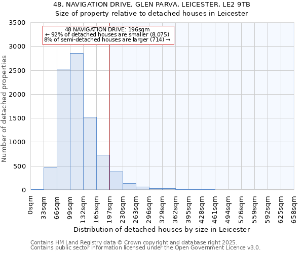 48, NAVIGATION DRIVE, GLEN PARVA, LEICESTER, LE2 9TB: Size of property relative to detached houses houses in Leicester