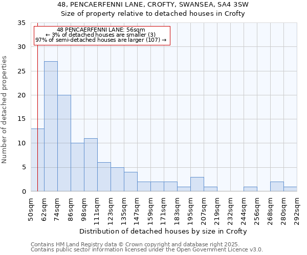 48, PENCAERFENNI LANE, CROFTY, SWANSEA, SA4 3SW: Size of property relative to detached houses houses in Crofty