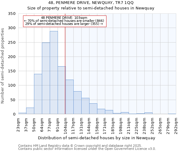48, PENMERE DRIVE, NEWQUAY, TR7 1QQ: Size of property relative to semi-detached houses houses in Newquay
