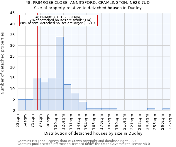 48, PRIMROSE CLOSE, ANNITSFORD, CRAMLINGTON, NE23 7UD: Size of property relative to detached houses houses in Dudley