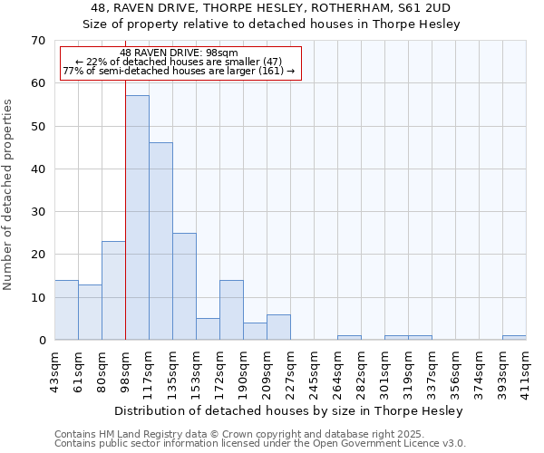 48, RAVEN DRIVE, THORPE HESLEY, ROTHERHAM, S61 2UD: Size of property relative to detached houses houses in Thorpe Hesley