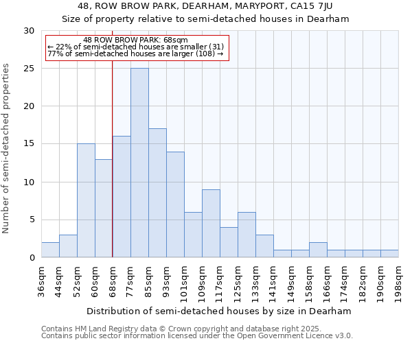 48, ROW BROW PARK, DEARHAM, MARYPORT, CA15 7JU: Size of property relative to semi-detached houses houses in Dearham