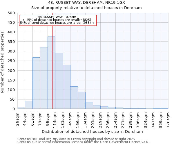 48, RUSSET WAY, DEREHAM, NR19 1GX: Size of property relative to detached houses houses in Dereham