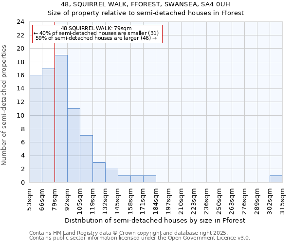 48, SQUIRREL WALK, FFOREST, SWANSEA, SA4 0UH: Size of property relative to semi-detached houses houses in Fforest