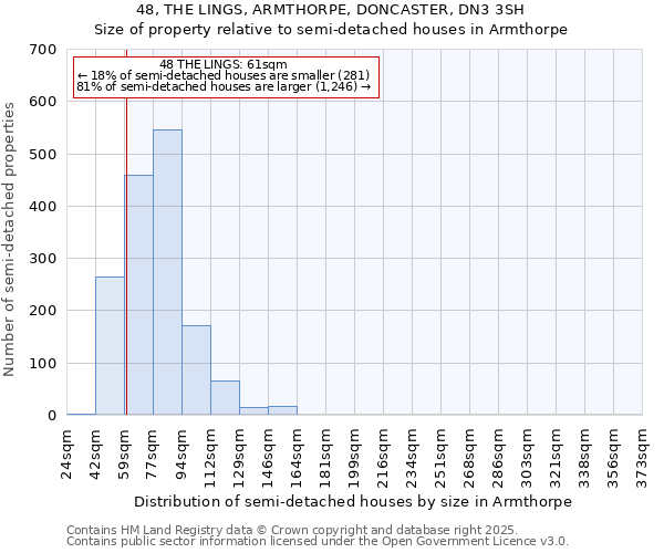 48, THE LINGS, ARMTHORPE, DONCASTER, DN3 3SH: Size of property relative to semi-detached houses houses in Armthorpe