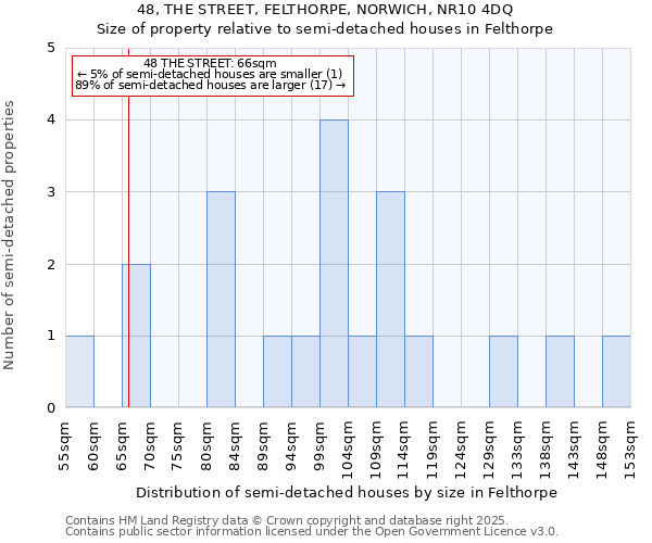 48, THE STREET, FELTHORPE, NORWICH, NR10 4DQ: Size of property relative to semi-detached houses houses in Felthorpe