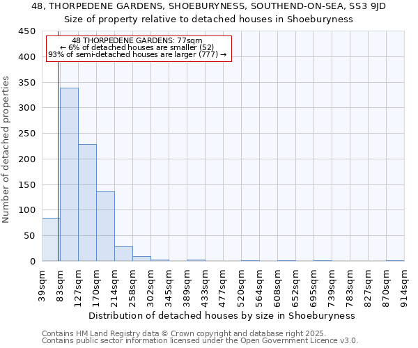 48, THORPEDENE GARDENS, SHOEBURYNESS, SOUTHEND-ON-SEA, SS3 9JD: Size of property relative to detached houses houses in Shoeburyness