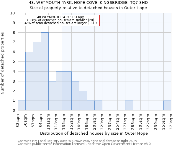 48, WEYMOUTH PARK, HOPE COVE, KINGSBRIDGE, TQ7 3HD: Size of property relative to detached houses houses in Outer Hope