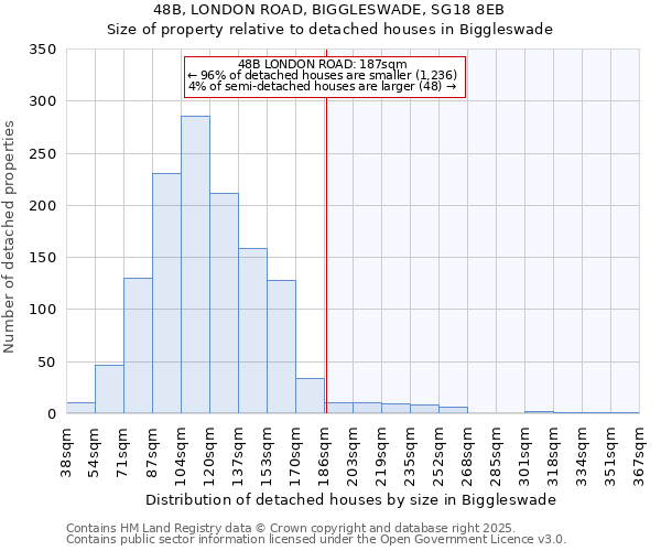 48B, LONDON ROAD, BIGGLESWADE, SG18 8EB: Size of property relative to detached houses houses in Biggleswade