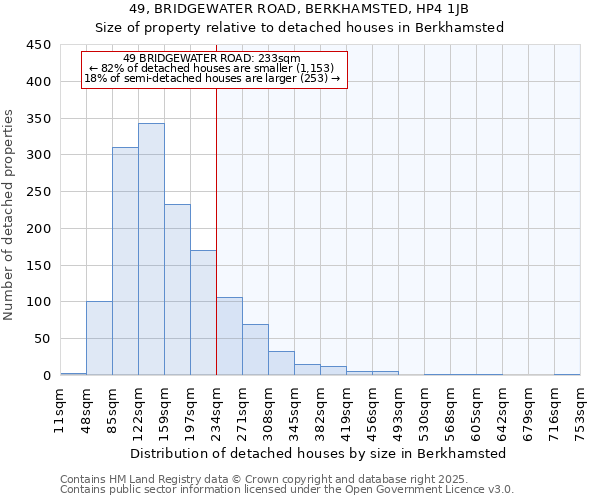 49, BRIDGEWATER ROAD, BERKHAMSTED, HP4 1JB: Size of property relative to detached houses houses in Berkhamsted