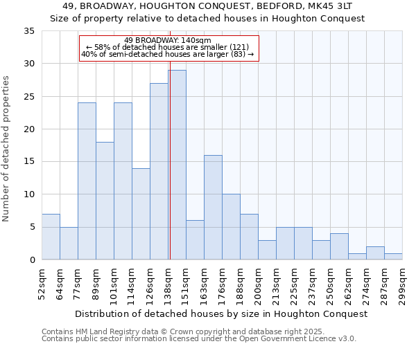 49, BROADWAY, HOUGHTON CONQUEST, BEDFORD, MK45 3LT: Size of property relative to detached houses houses in Houghton Conquest