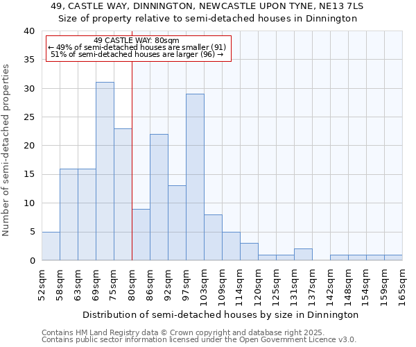 49, CASTLE WAY, DINNINGTON, NEWCASTLE UPON TYNE, NE13 7LS: Size of property relative to semi-detached houses houses in Dinnington