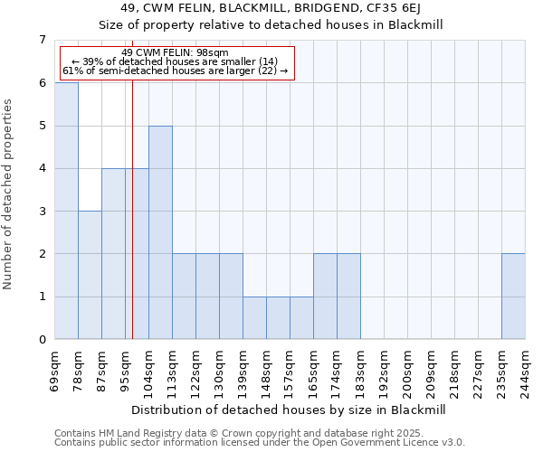 49, CWM FELIN, BLACKMILL, BRIDGEND, CF35 6EJ: Size of property relative to detached houses houses in Blackmill