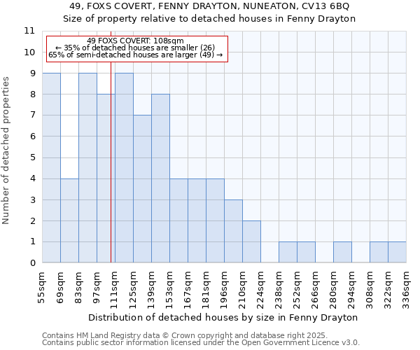49, FOXS COVERT, FENNY DRAYTON, NUNEATON, CV13 6BQ: Size of property relative to detached houses houses in Fenny Drayton