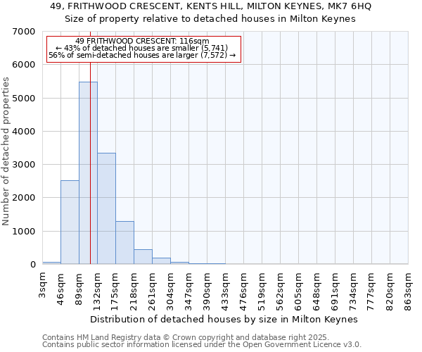 49, FRITHWOOD CRESCENT, KENTS HILL, MILTON KEYNES, MK7 6HQ: Size of property relative to detached houses houses in Milton Keynes