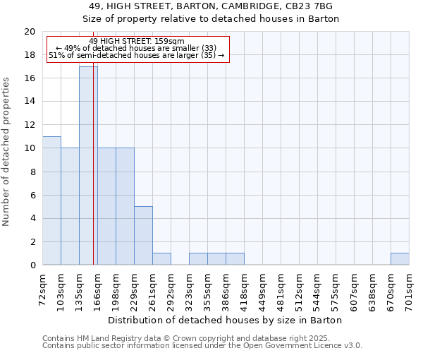 49, HIGH STREET, BARTON, CAMBRIDGE, CB23 7BG: Size of property relative to detached houses houses in Barton