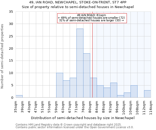 49, IAN ROAD, NEWCHAPEL, STOKE-ON-TRENT, ST7 4PP: Size of property relative to semi-detached houses houses in Newchapel