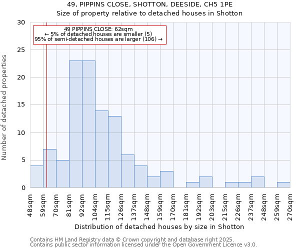 49, PIPPINS CLOSE, SHOTTON, DEESIDE, CH5 1PE: Size of property relative to detached houses houses in Shotton