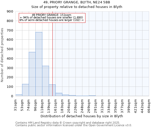 49, PRIORY GRANGE, BLYTH, NE24 5BB: Size of property relative to detached houses houses in Blyth