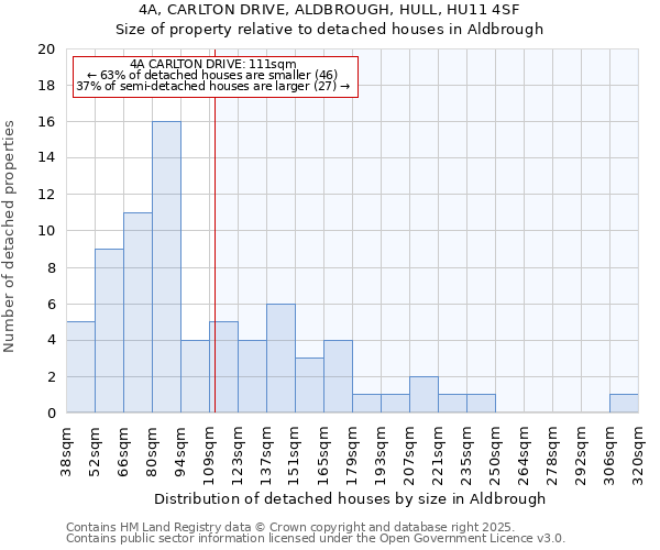4A, CARLTON DRIVE, ALDBROUGH, HULL, HU11 4SF: Size of property relative to detached houses houses in Aldbrough