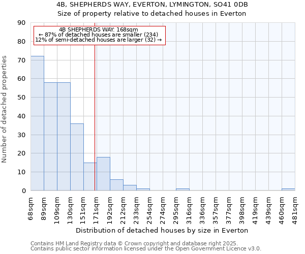 4B, SHEPHERDS WAY, EVERTON, LYMINGTON, SO41 0DB: Size of property relative to detached houses houses in Everton