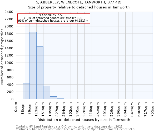 5, ABBERLEY, WILNECOTE, TAMWORTH, B77 4JG: Size of property relative to detached houses houses in Tamworth