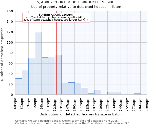 5, ABBEY COURT, MIDDLESBROUGH, TS6 9BU: Size of property relative to detached houses houses in Eston