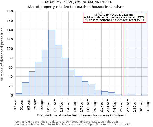5, ACADEMY DRIVE, CORSHAM, SN13 0SA: Size of property relative to detached houses houses in Corsham