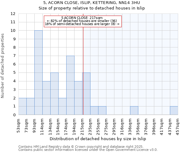 5, ACORN CLOSE, ISLIP, KETTERING, NN14 3HU: Size of property relative to detached houses houses in Islip