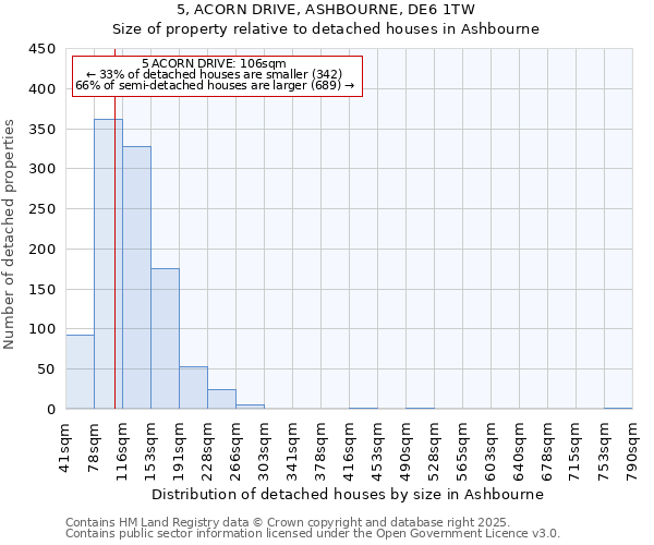 5, ACORN DRIVE, ASHBOURNE, DE6 1TW: Size of property relative to detached houses houses in Ashbourne