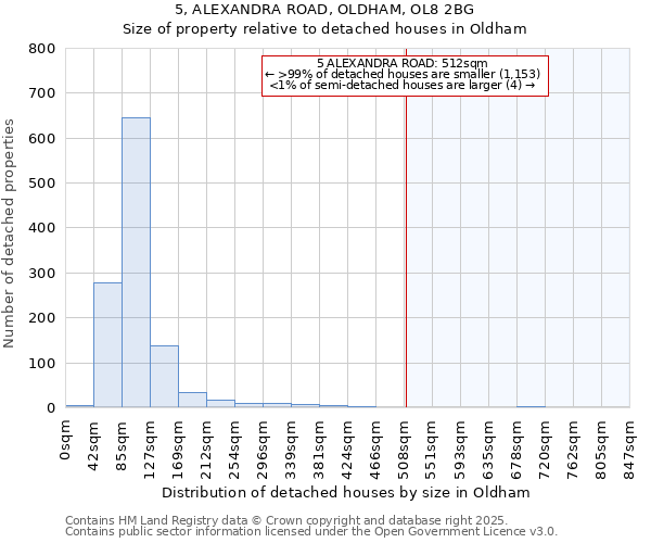 5, ALEXANDRA ROAD, OLDHAM, OL8 2BG: Size of property relative to detached houses houses in Oldham