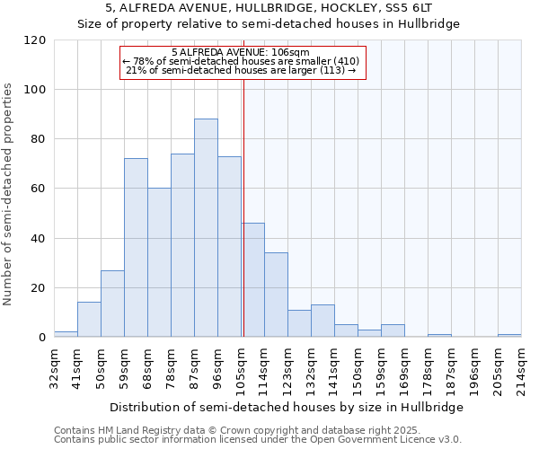 5, ALFREDA AVENUE, HULLBRIDGE, HOCKLEY, SS5 6LT: Size of property relative to semi-detached houses houses in Hullbridge